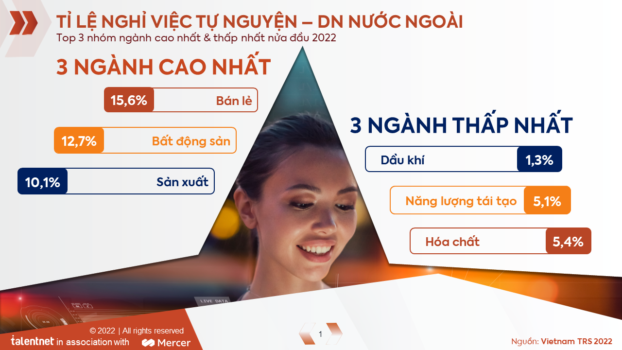 Chỉ 2% doanh nghiệp sẽ cắt giảm lao động trong tương lai