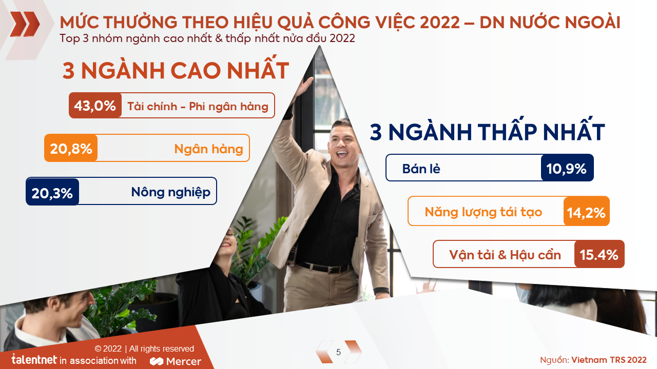 Tài chính – phi ngân hàng dự kiến thưởng cao nhất, Vận tải – hậu tiếp tục thưởng thấp nhất