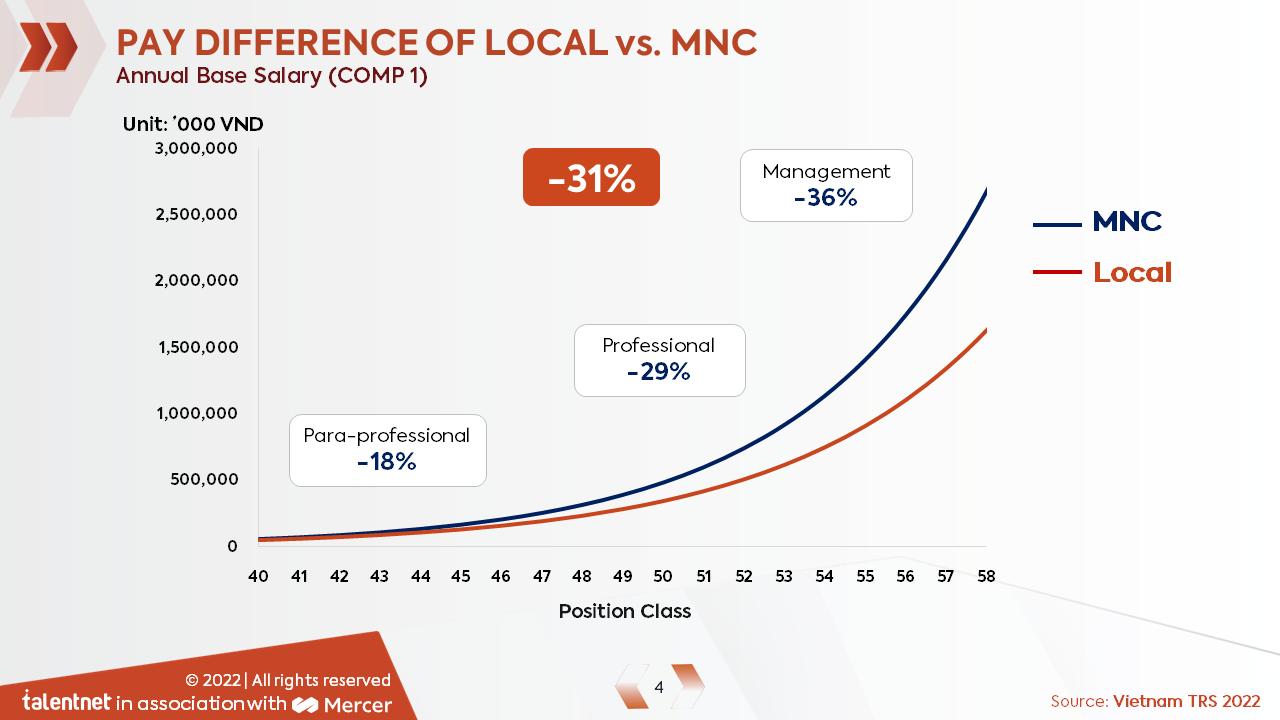 Local companies pay lower than MNC 31%