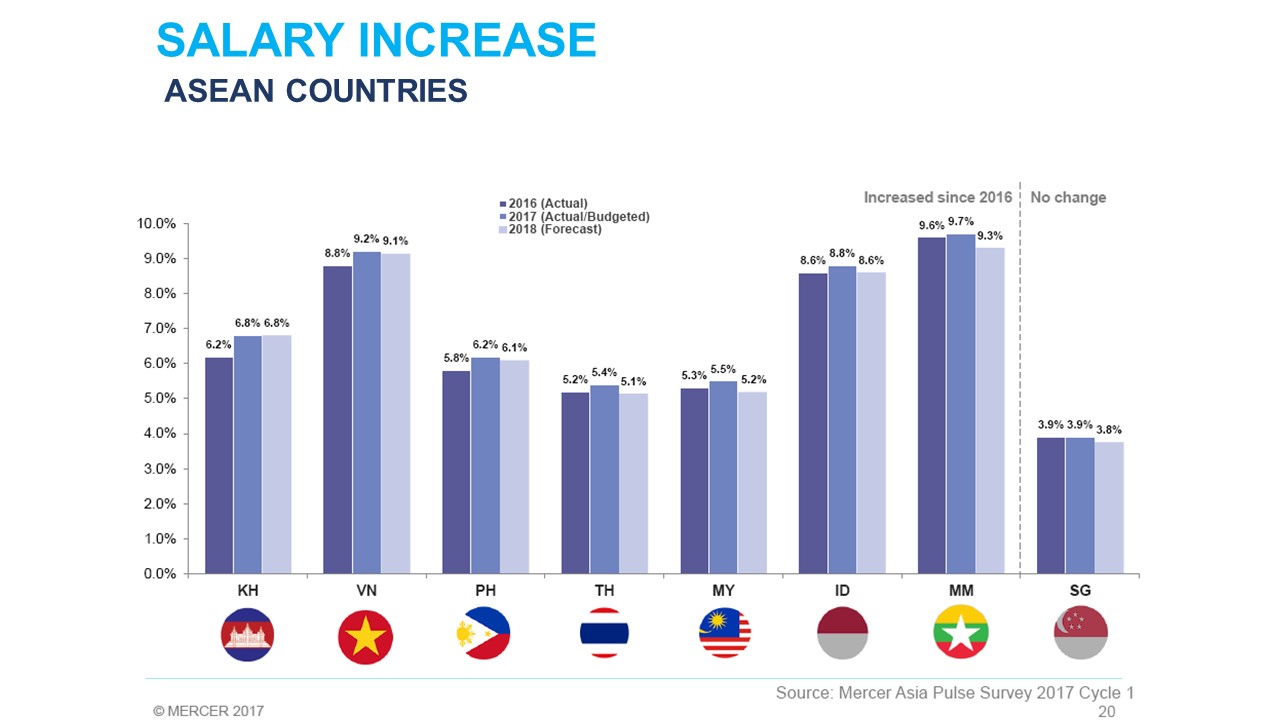 Grabbing Valuable Insights About Total Rewards Of Vietnam Market 2017 5 salary increase - ASEAN cpuntries