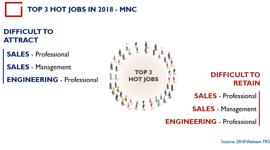 The 2018 Mercer - Talentnet Salary Survey 6 top 3 hot job in 2018