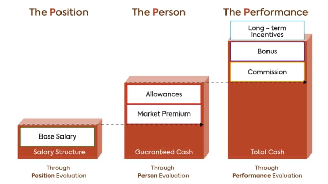 Mercers 3P Framework